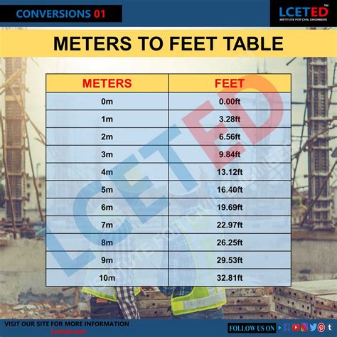 1.77m to ft|Convert 1.77 Meters to Feet